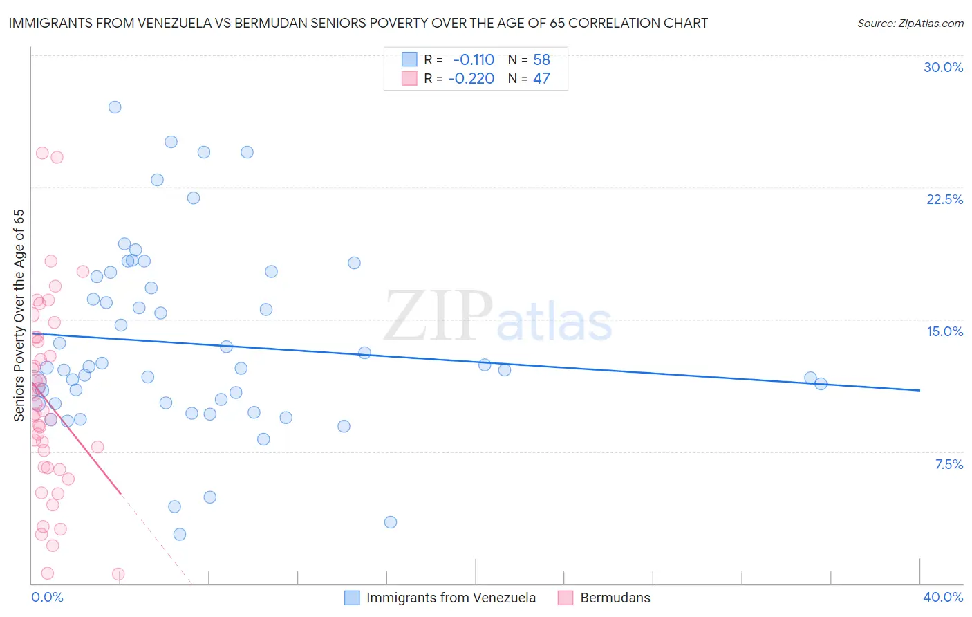 Immigrants from Venezuela vs Bermudan Seniors Poverty Over the Age of 65