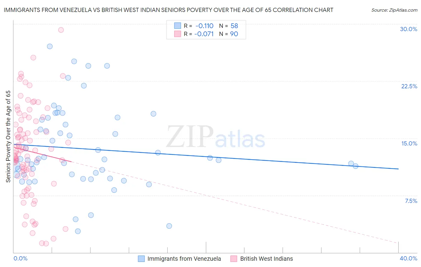 Immigrants from Venezuela vs British West Indian Seniors Poverty Over the Age of 65