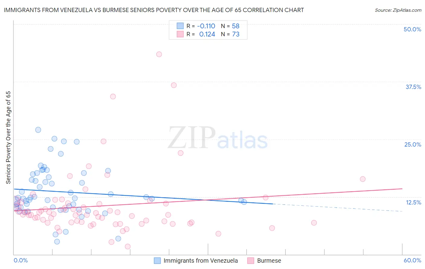 Immigrants from Venezuela vs Burmese Seniors Poverty Over the Age of 65