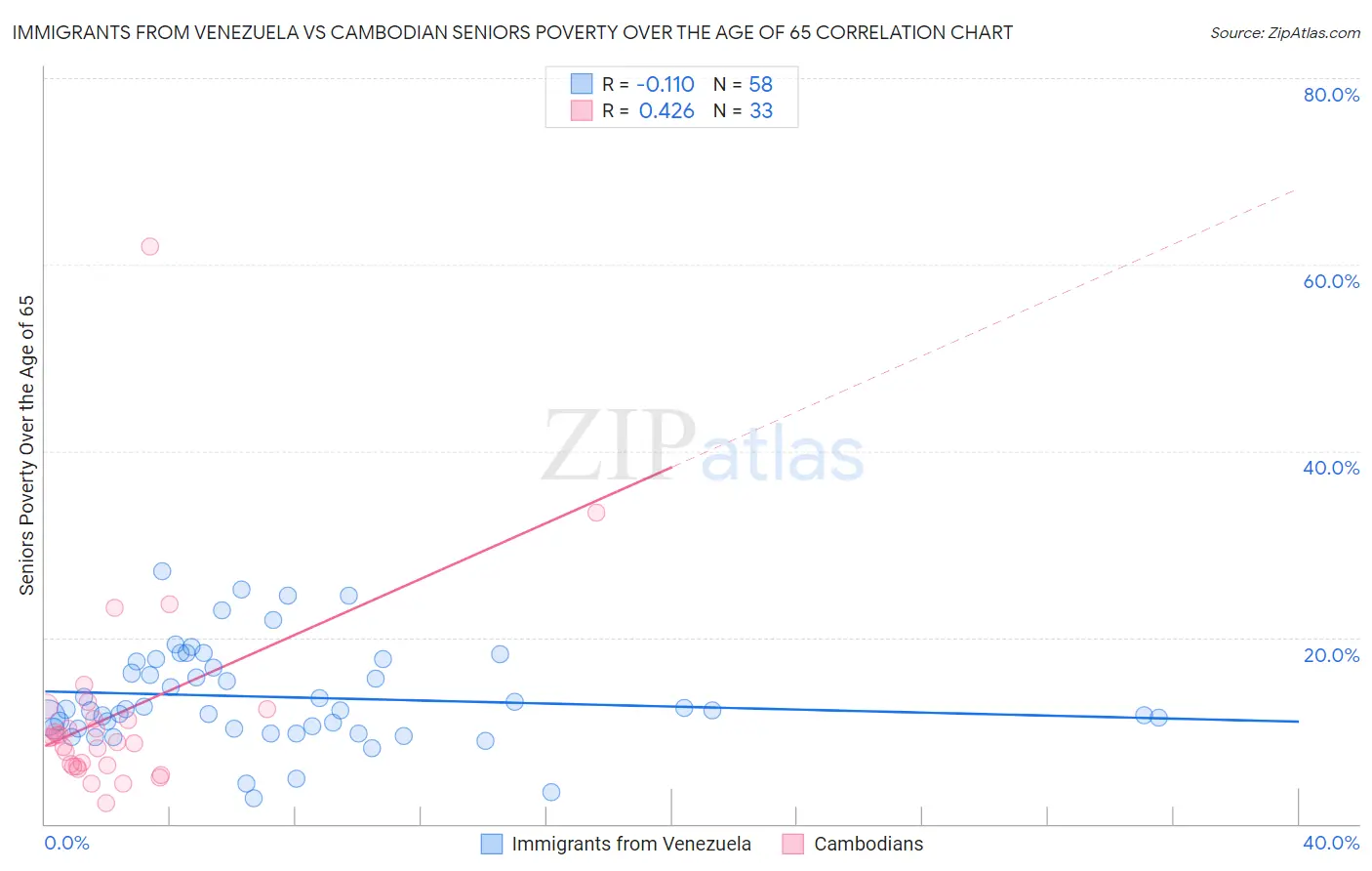 Immigrants from Venezuela vs Cambodian Seniors Poverty Over the Age of 65