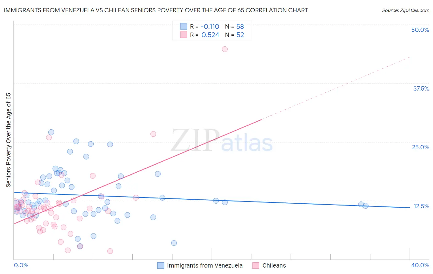 Immigrants from Venezuela vs Chilean Seniors Poverty Over the Age of 65
