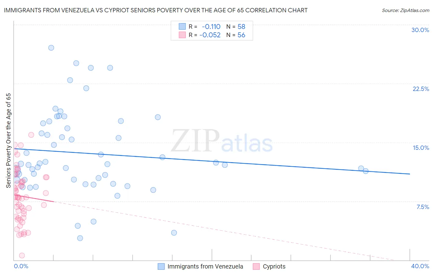 Immigrants from Venezuela vs Cypriot Seniors Poverty Over the Age of 65