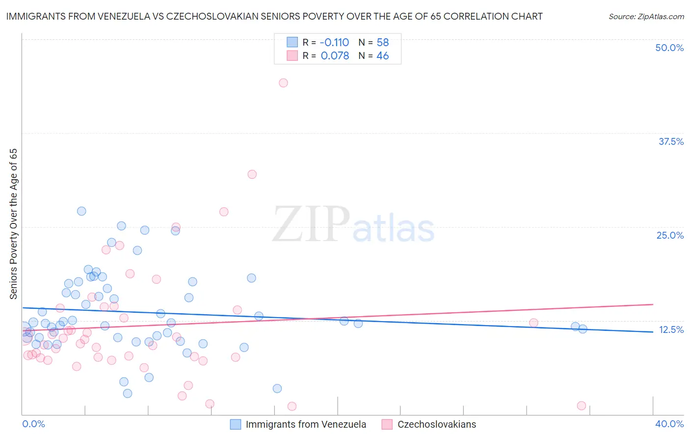 Immigrants from Venezuela vs Czechoslovakian Seniors Poverty Over the Age of 65
