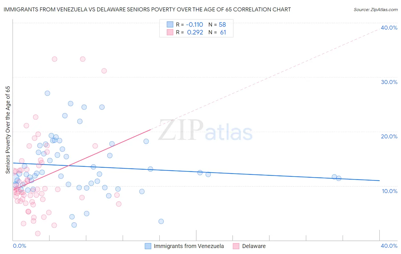 Immigrants from Venezuela vs Delaware Seniors Poverty Over the Age of 65
