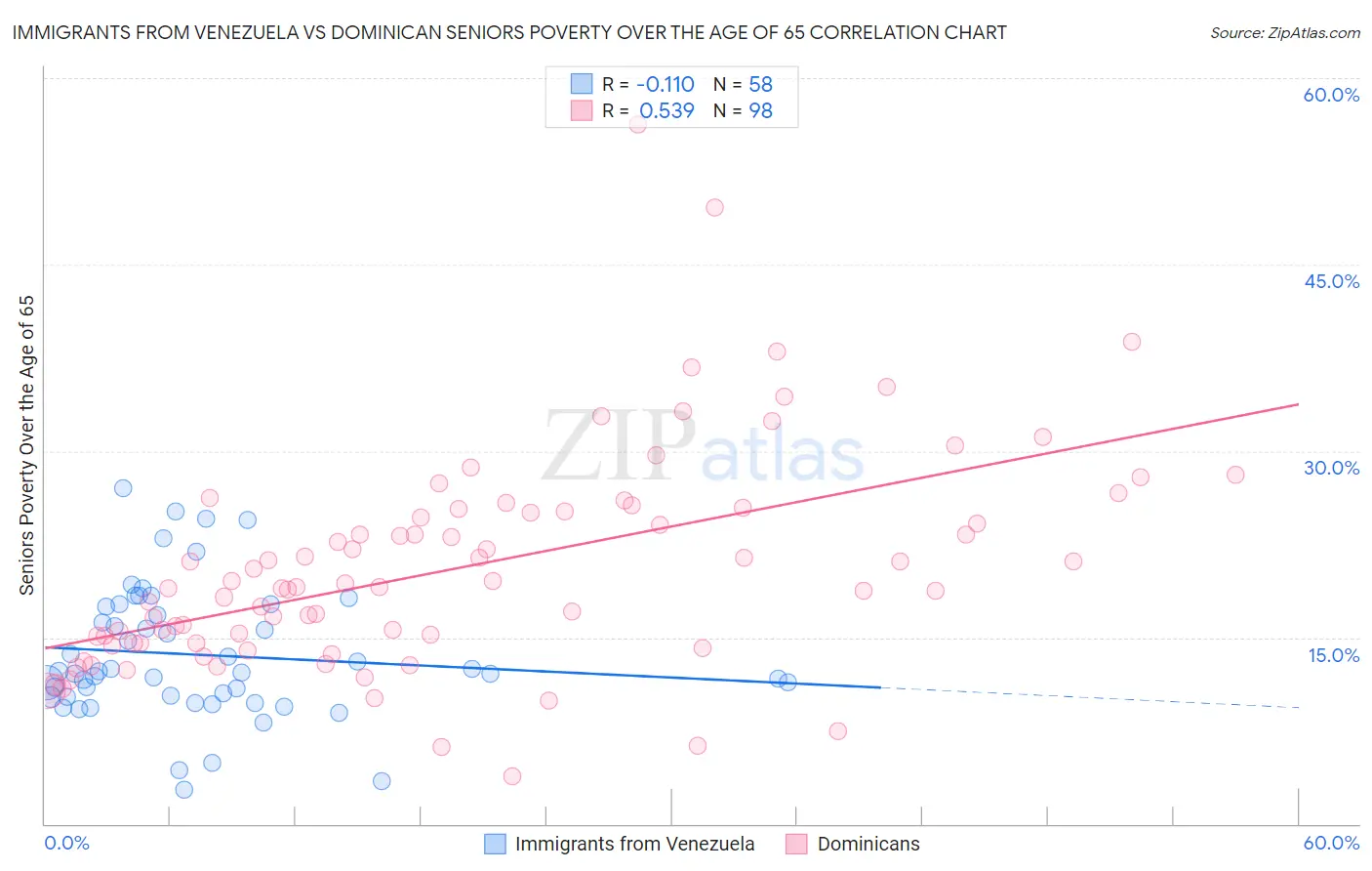 Immigrants from Venezuela vs Dominican Seniors Poverty Over the Age of 65