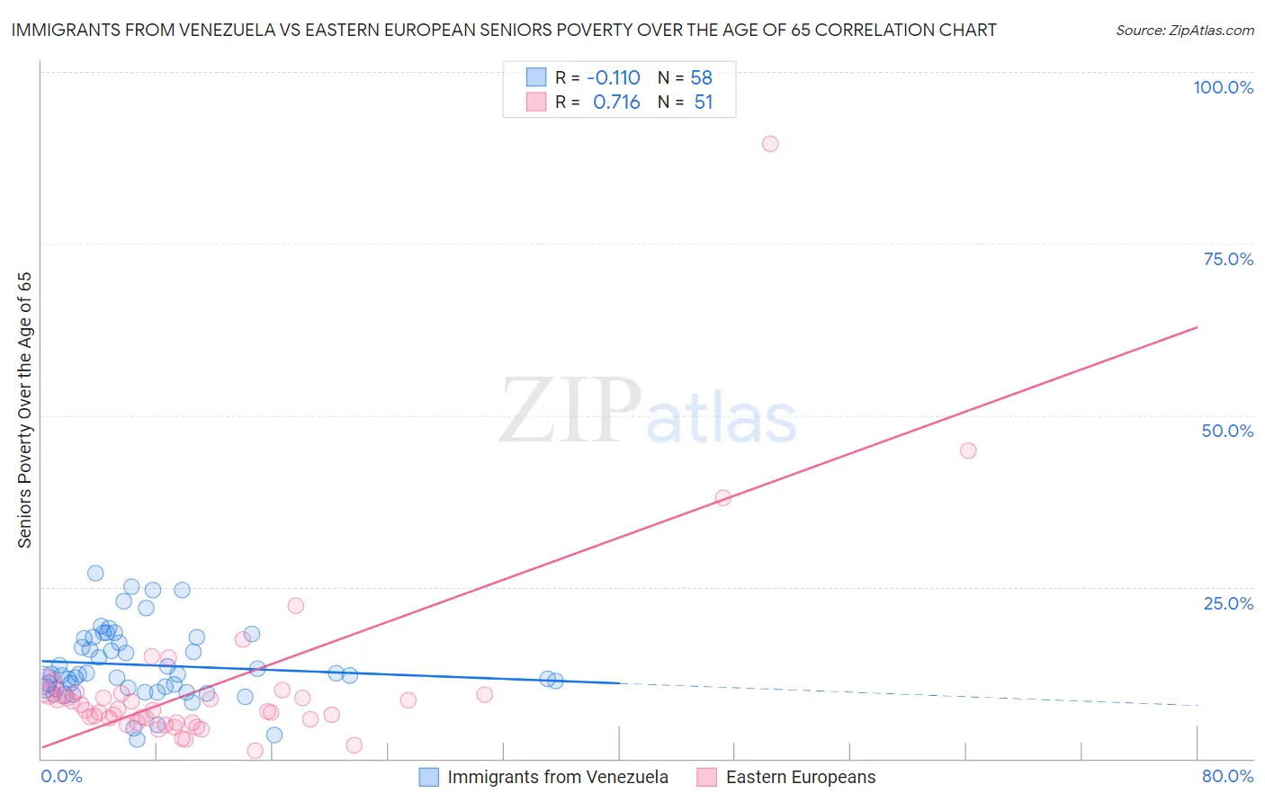 Immigrants from Venezuela vs Eastern European Seniors Poverty Over the Age of 65