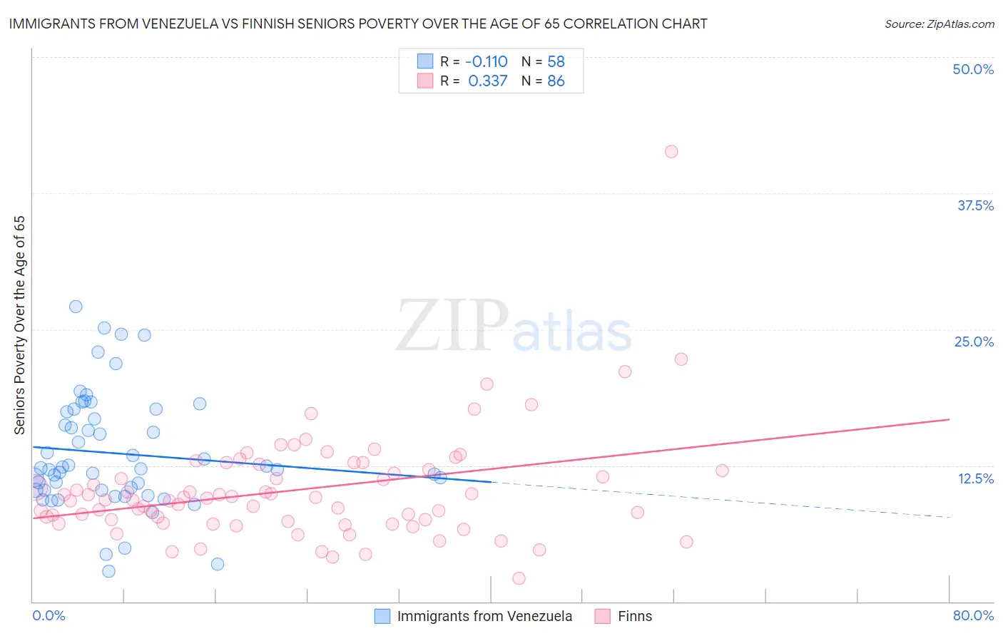 Immigrants from Venezuela vs Finnish Seniors Poverty Over the Age of 65