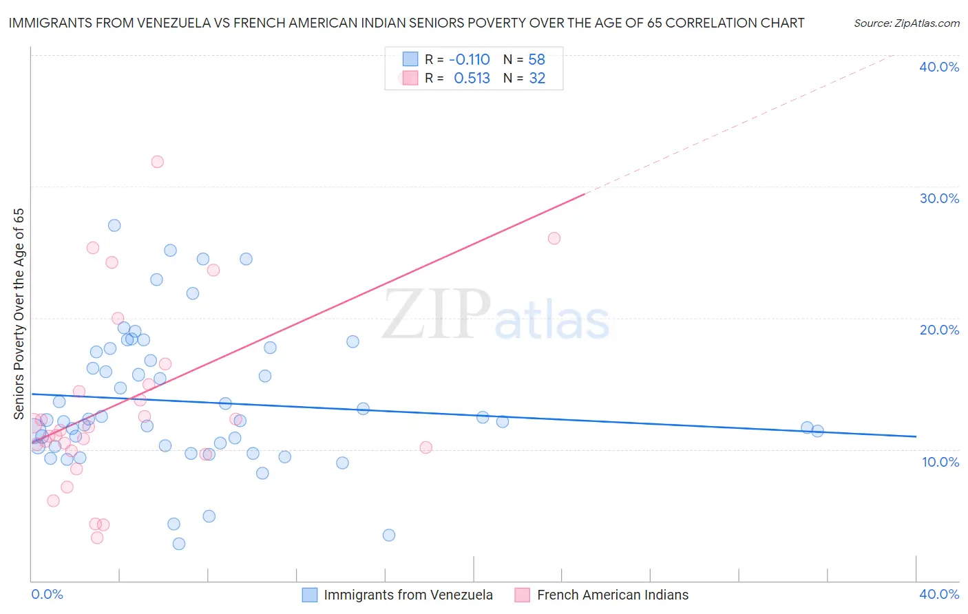 Immigrants from Venezuela vs French American Indian Seniors Poverty Over the Age of 65