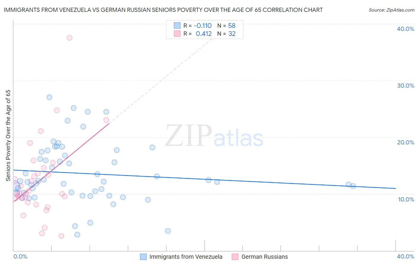 Immigrants from Venezuela vs German Russian Seniors Poverty Over the Age of 65