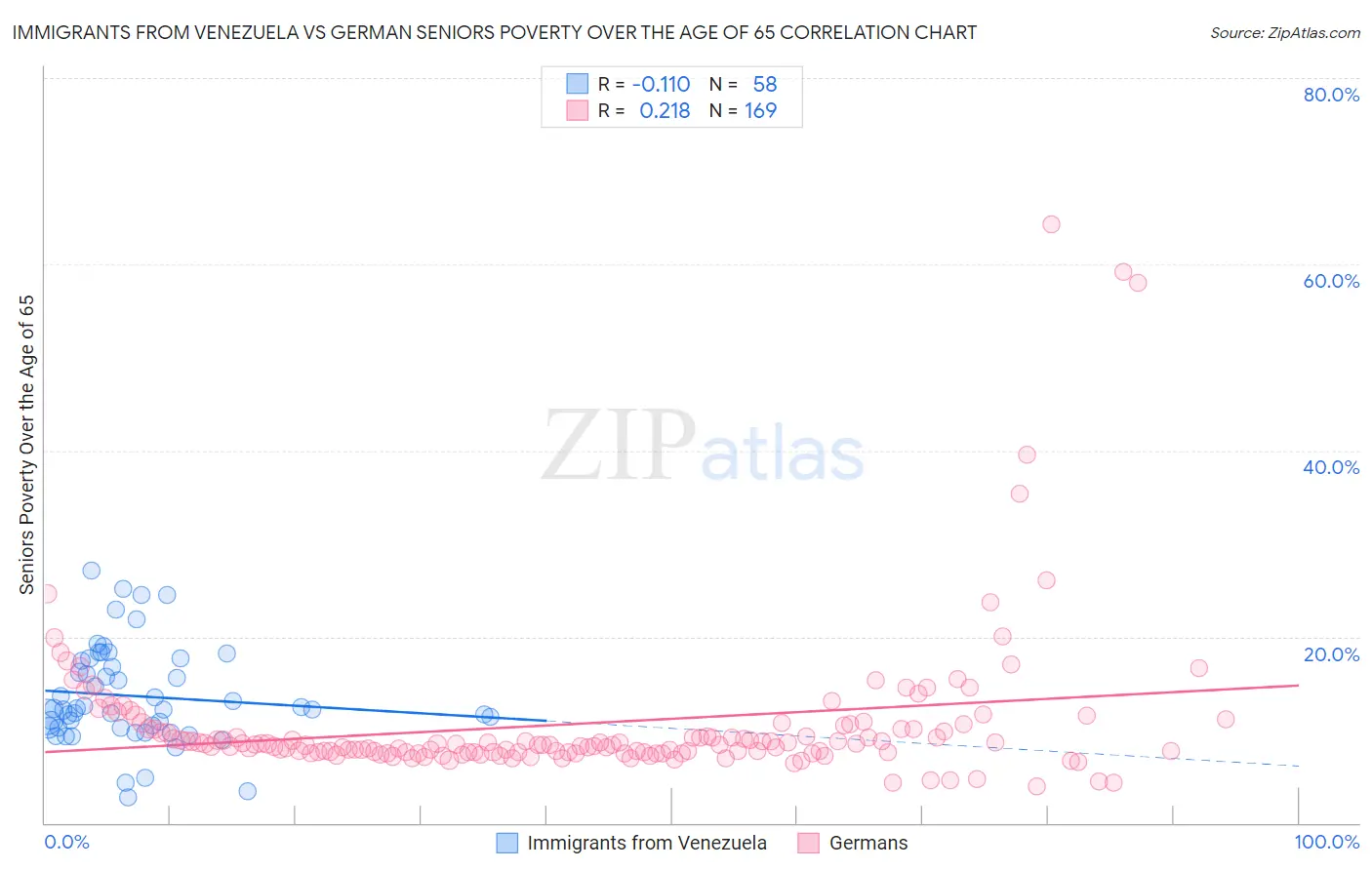 Immigrants from Venezuela vs German Seniors Poverty Over the Age of 65