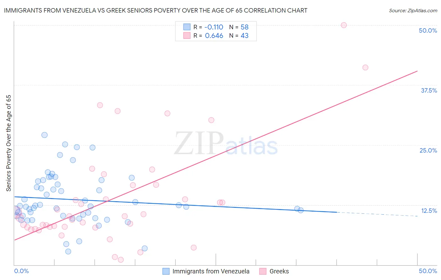 Immigrants from Venezuela vs Greek Seniors Poverty Over the Age of 65