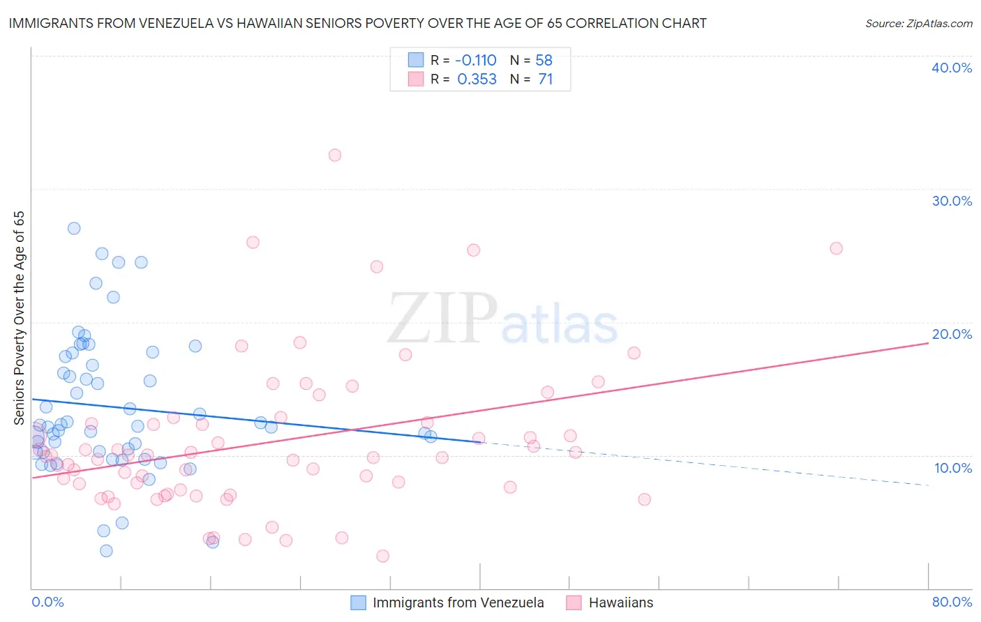 Immigrants from Venezuela vs Hawaiian Seniors Poverty Over the Age of 65