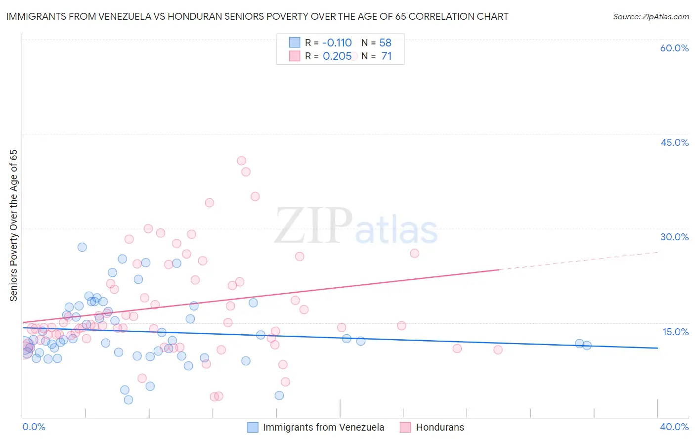 Immigrants from Venezuela vs Honduran Seniors Poverty Over the Age of 65