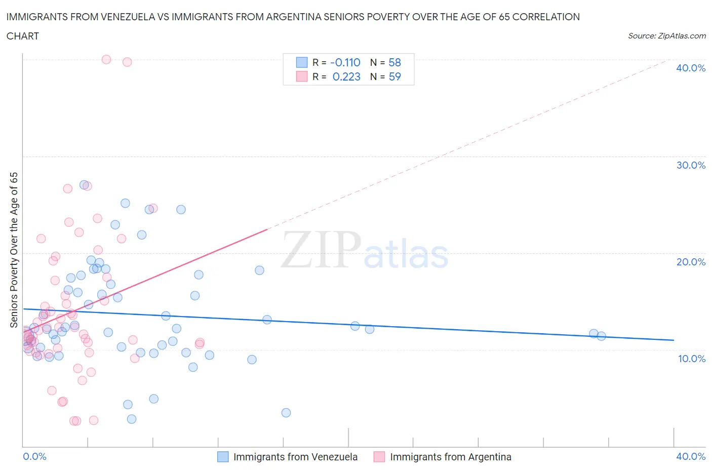 Immigrants from Venezuela vs Immigrants from Argentina Seniors Poverty Over the Age of 65