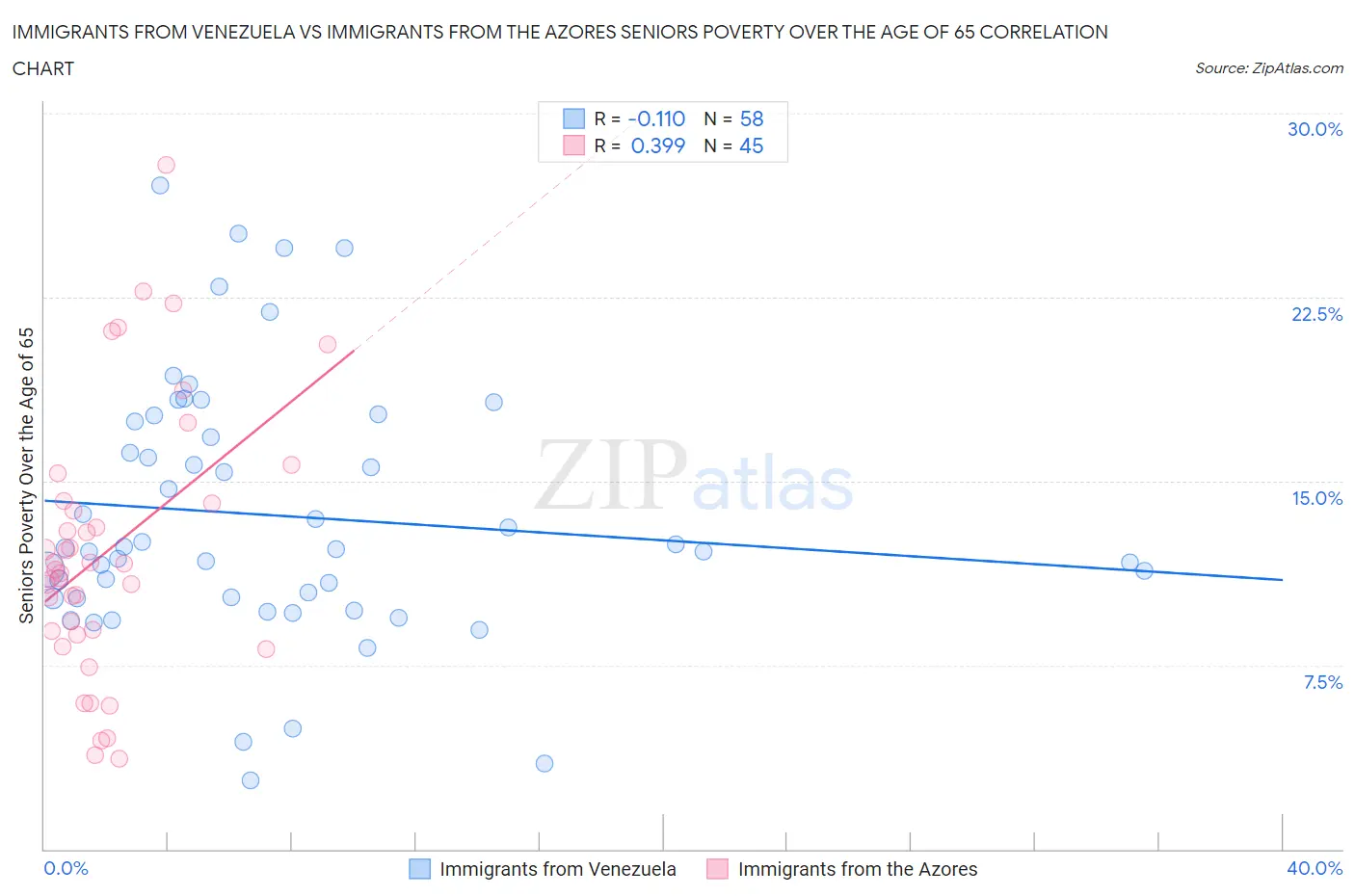 Immigrants from Venezuela vs Immigrants from the Azores Seniors Poverty Over the Age of 65