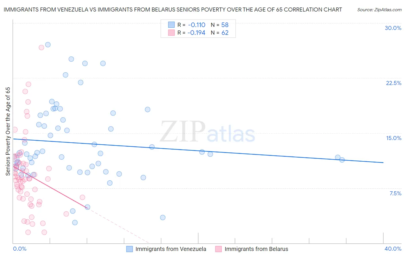 Immigrants from Venezuela vs Immigrants from Belarus Seniors Poverty Over the Age of 65