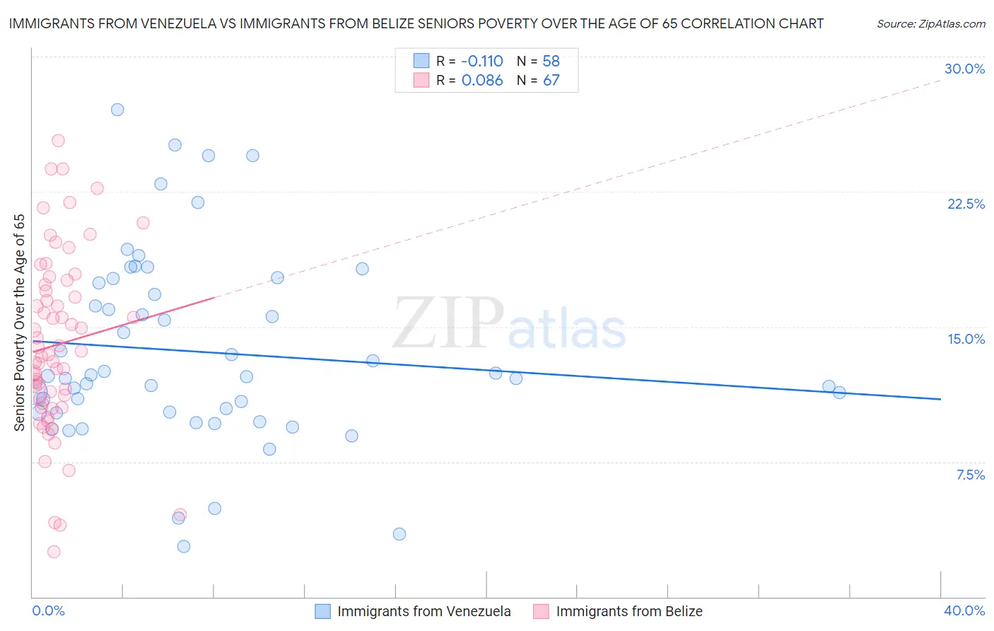 Immigrants from Venezuela vs Immigrants from Belize Seniors Poverty Over the Age of 65
