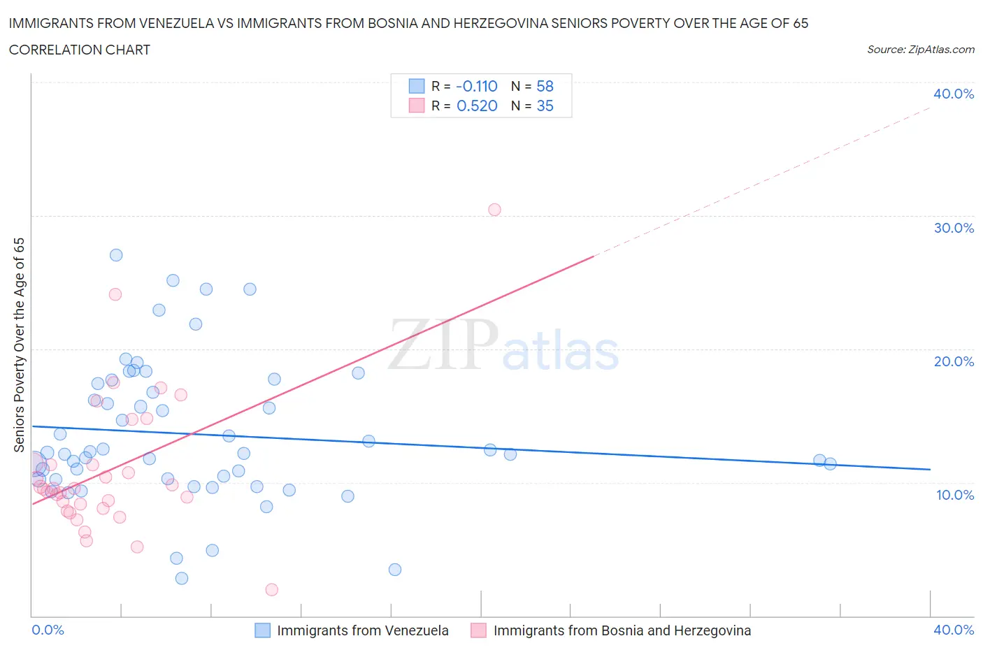 Immigrants from Venezuela vs Immigrants from Bosnia and Herzegovina Seniors Poverty Over the Age of 65