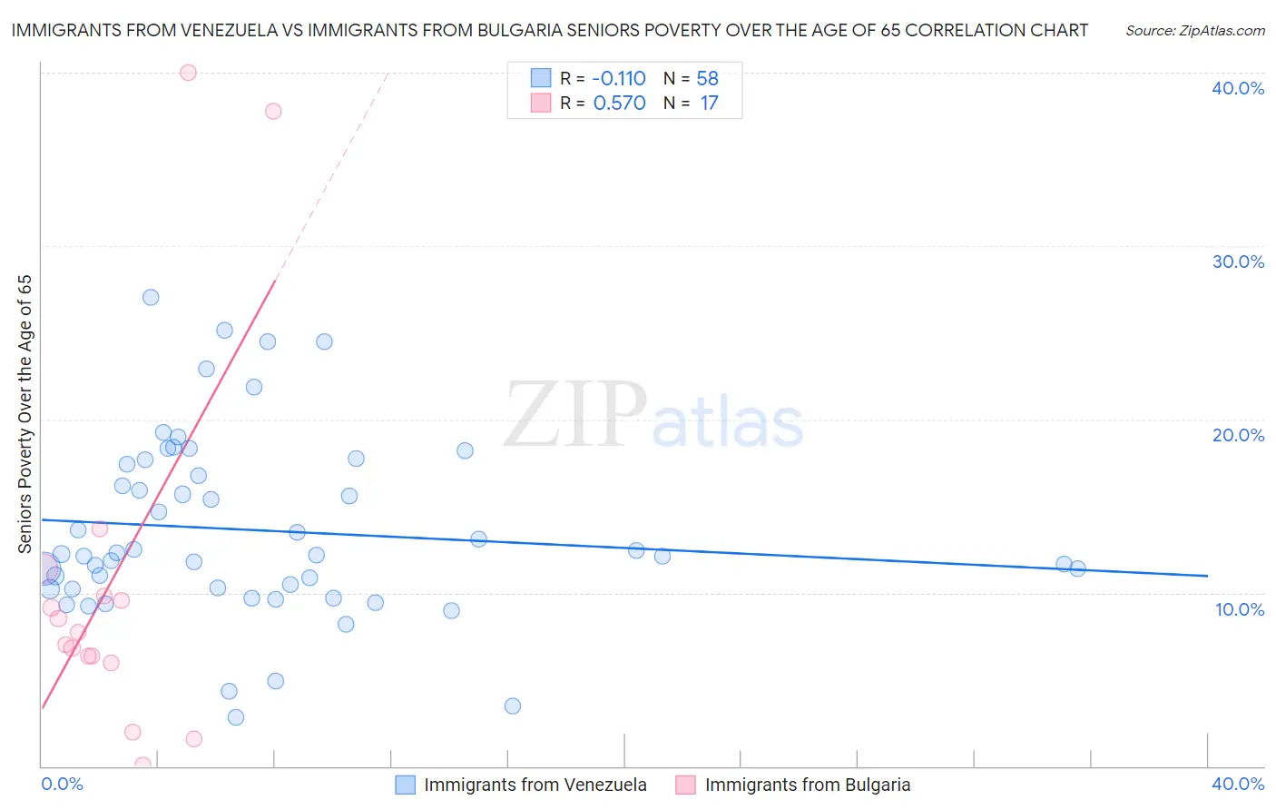Immigrants from Venezuela vs Immigrants from Bulgaria Seniors Poverty Over the Age of 65