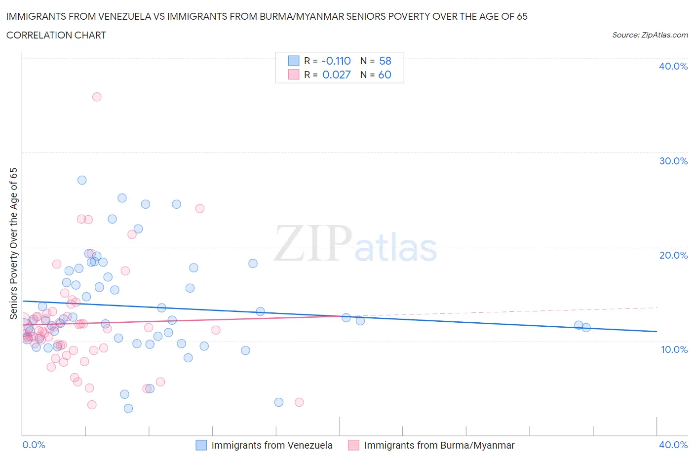 Immigrants from Venezuela vs Immigrants from Burma/Myanmar Seniors Poverty Over the Age of 65