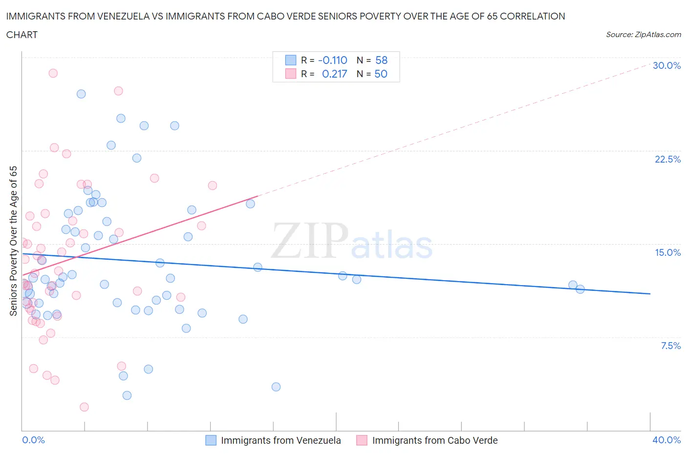 Immigrants from Venezuela vs Immigrants from Cabo Verde Seniors Poverty Over the Age of 65