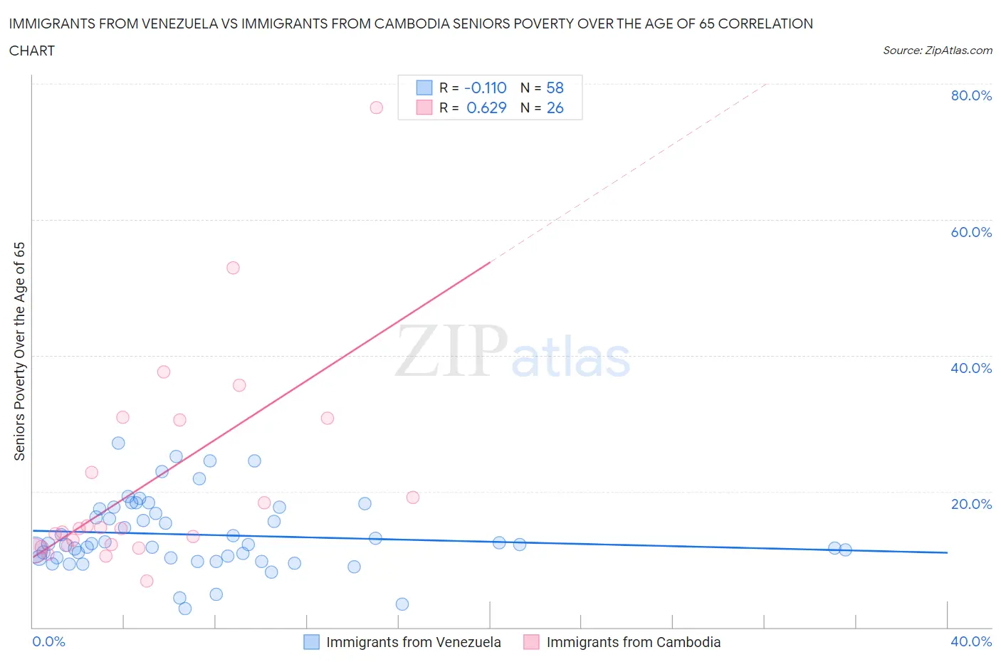 Immigrants from Venezuela vs Immigrants from Cambodia Seniors Poverty Over the Age of 65