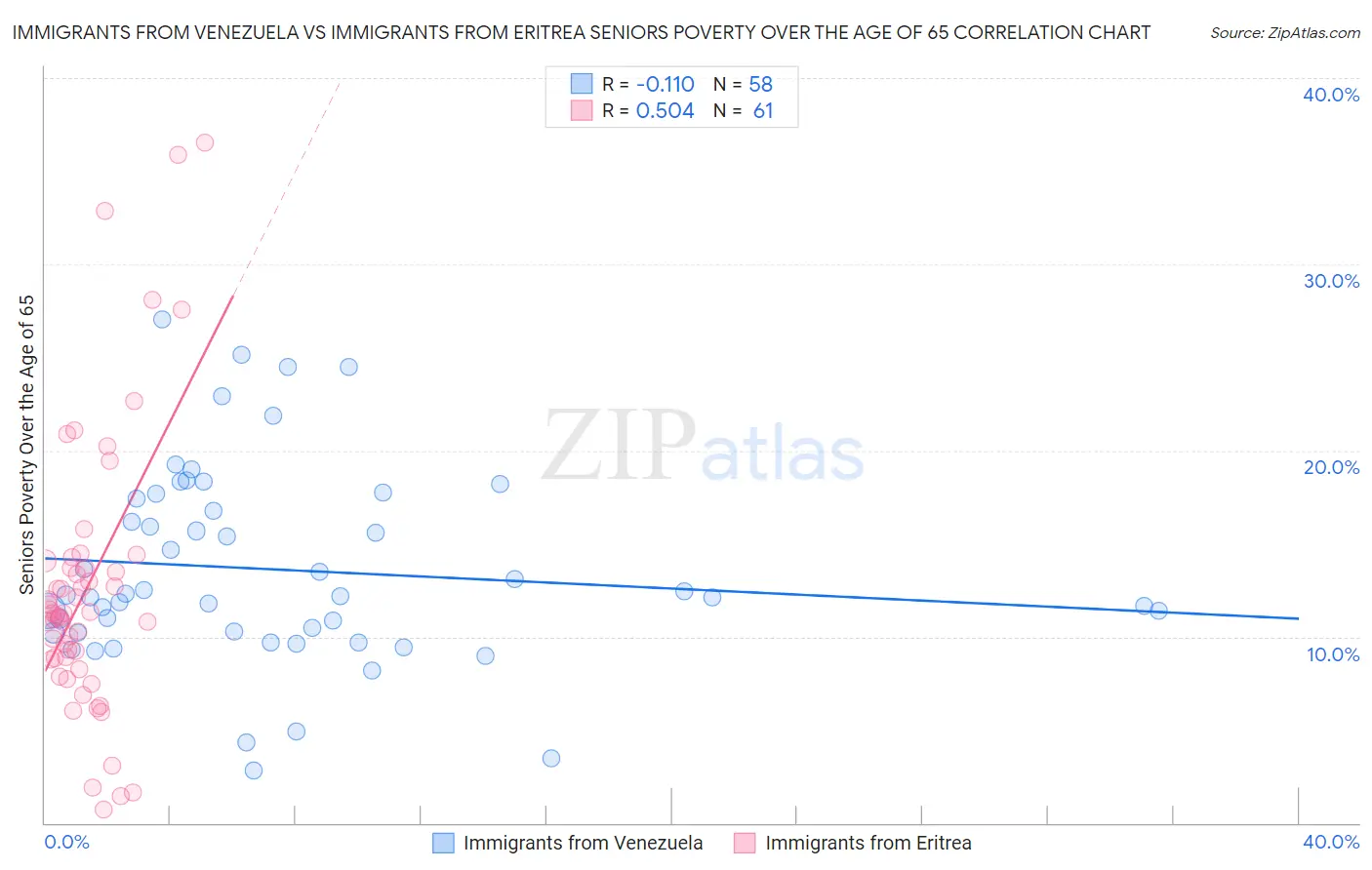 Immigrants from Venezuela vs Immigrants from Eritrea Seniors Poverty Over the Age of 65