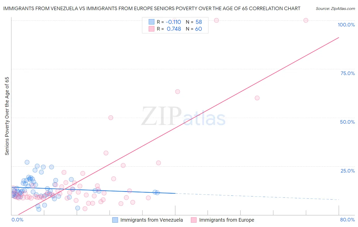 Immigrants from Venezuela vs Immigrants from Europe Seniors Poverty Over the Age of 65