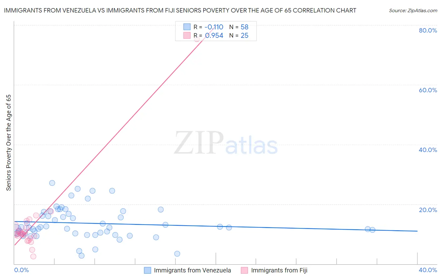 Immigrants from Venezuela vs Immigrants from Fiji Seniors Poverty Over the Age of 65
