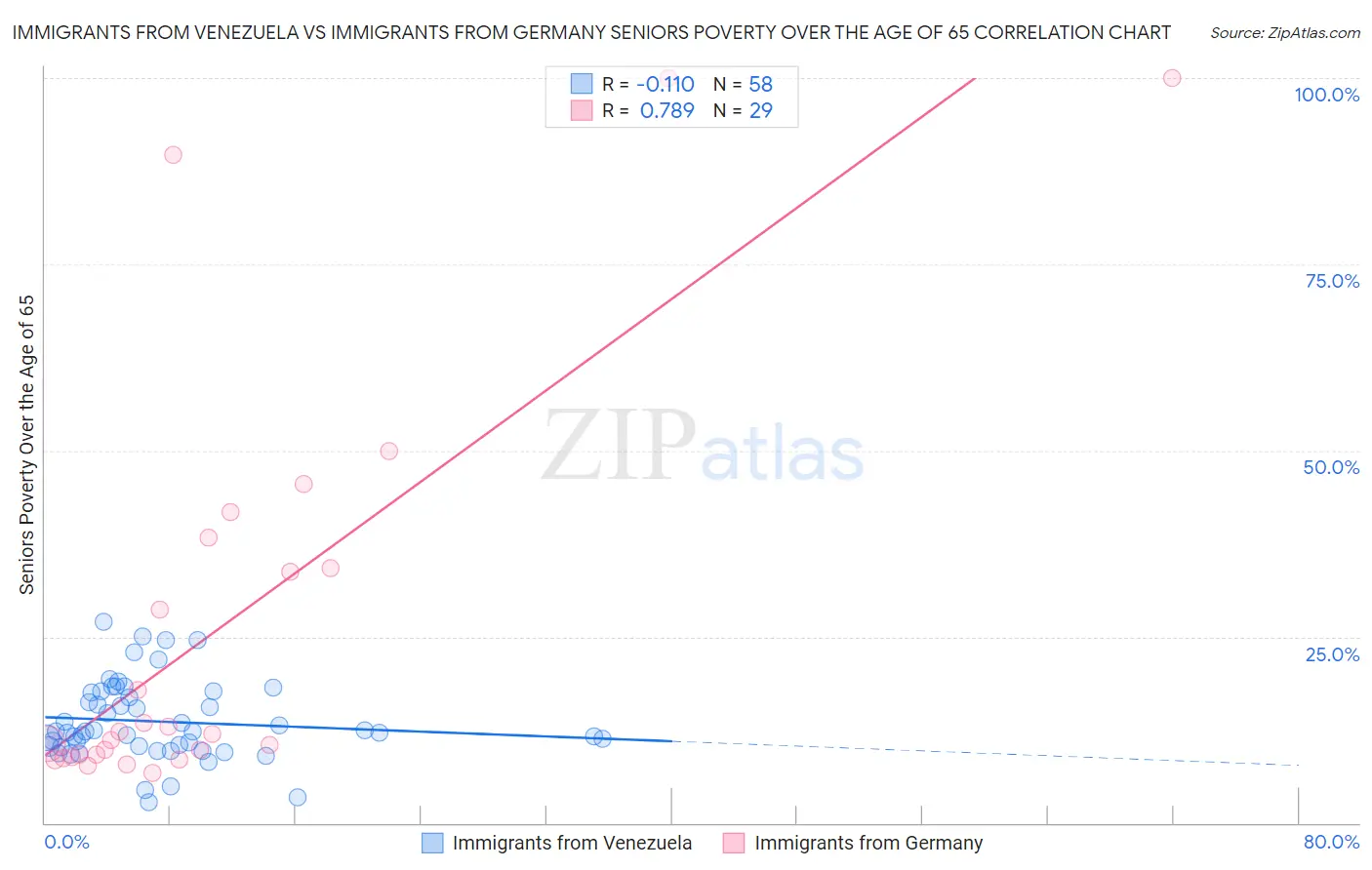 Immigrants from Venezuela vs Immigrants from Germany Seniors Poverty Over the Age of 65