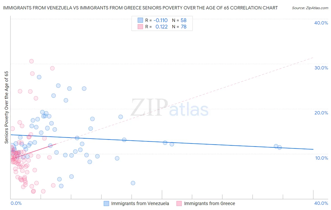 Immigrants from Venezuela vs Immigrants from Greece Seniors Poverty Over the Age of 65