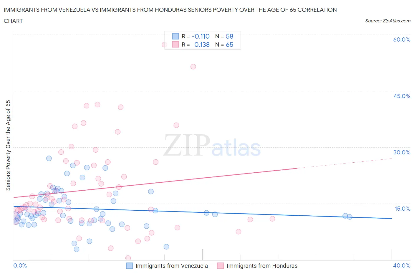 Immigrants from Venezuela vs Immigrants from Honduras Seniors Poverty Over the Age of 65