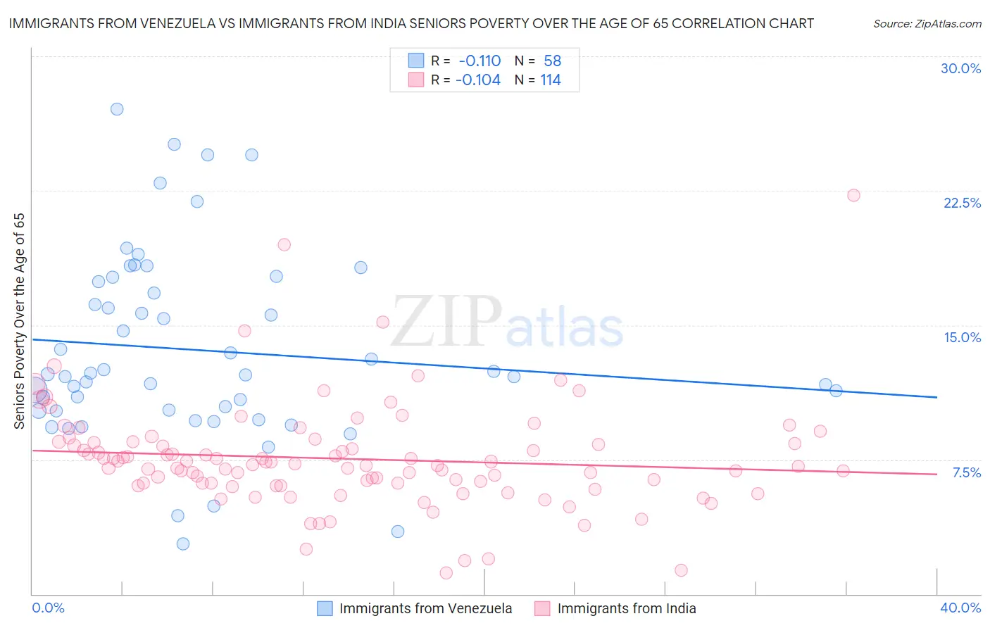 Immigrants from Venezuela vs Immigrants from India Seniors Poverty Over the Age of 65