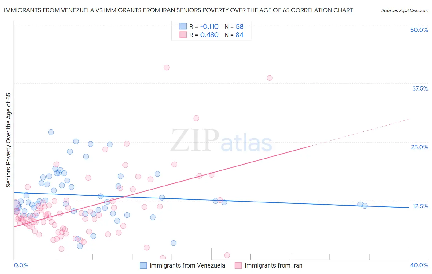 Immigrants from Venezuela vs Immigrants from Iran Seniors Poverty Over the Age of 65