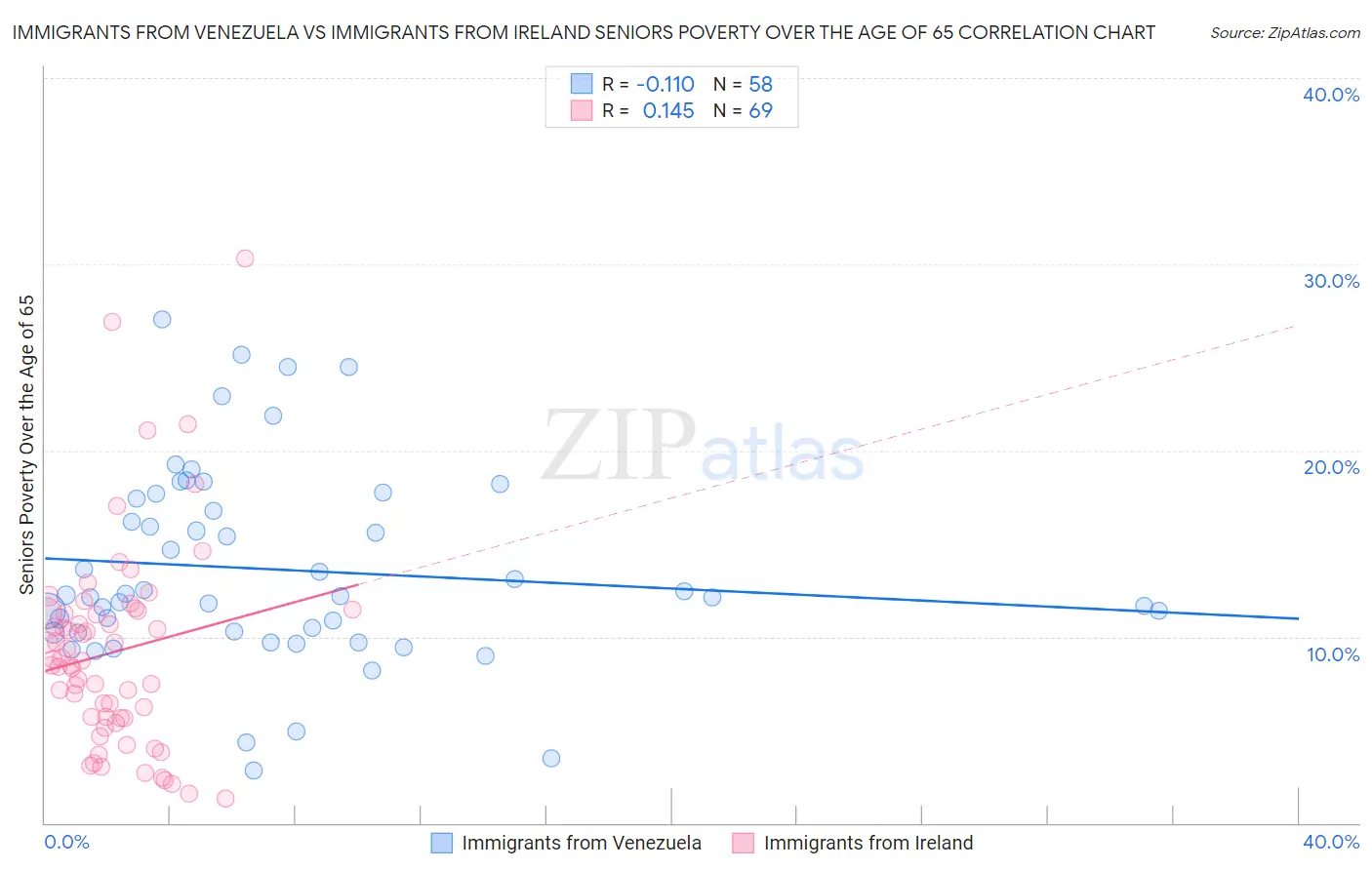 Immigrants from Venezuela vs Immigrants from Ireland Seniors Poverty Over the Age of 65