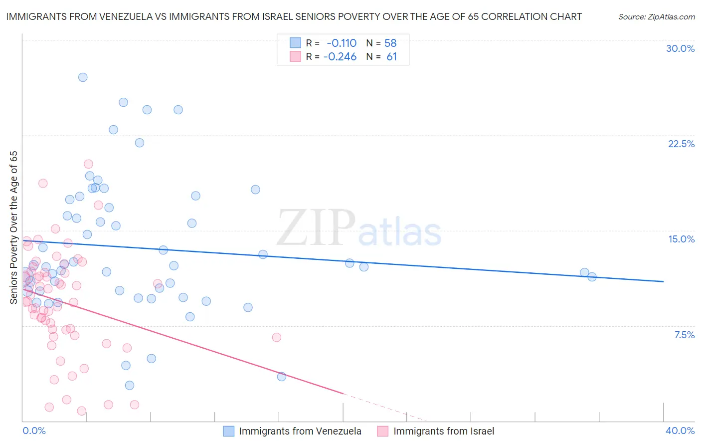 Immigrants from Venezuela vs Immigrants from Israel Seniors Poverty Over the Age of 65