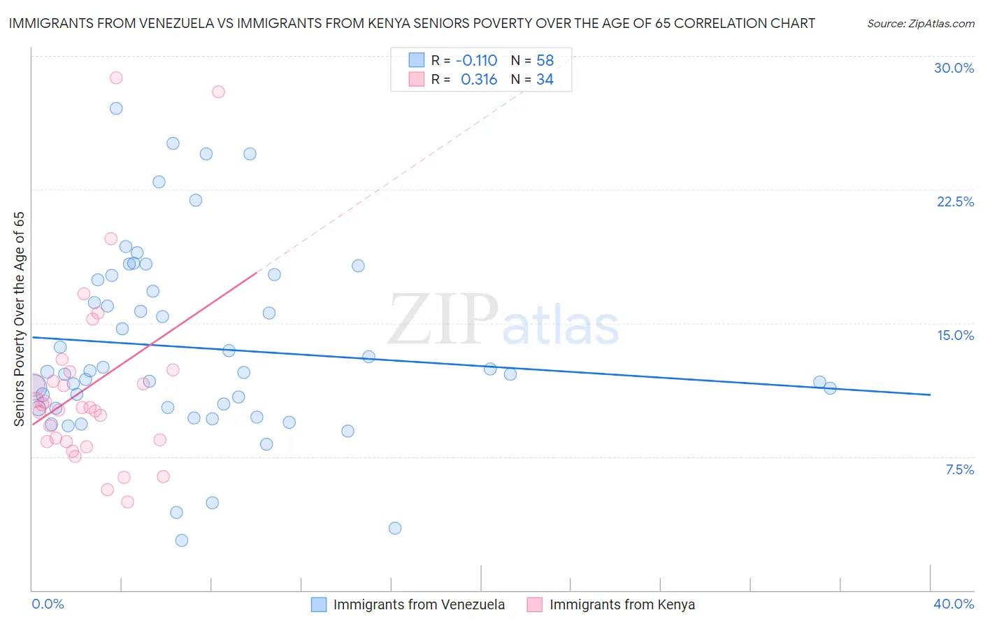 Immigrants from Venezuela vs Immigrants from Kenya Seniors Poverty Over the Age of 65