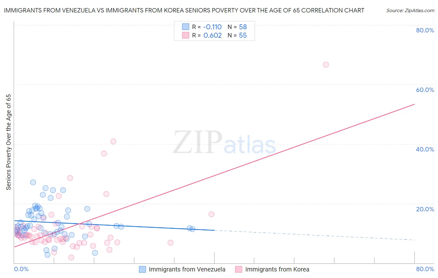 Immigrants from Venezuela vs Immigrants from Korea Seniors Poverty Over the Age of 65
