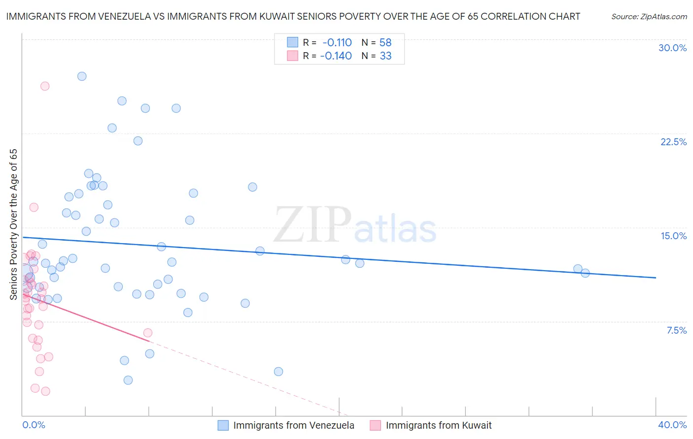 Immigrants from Venezuela vs Immigrants from Kuwait Seniors Poverty Over the Age of 65