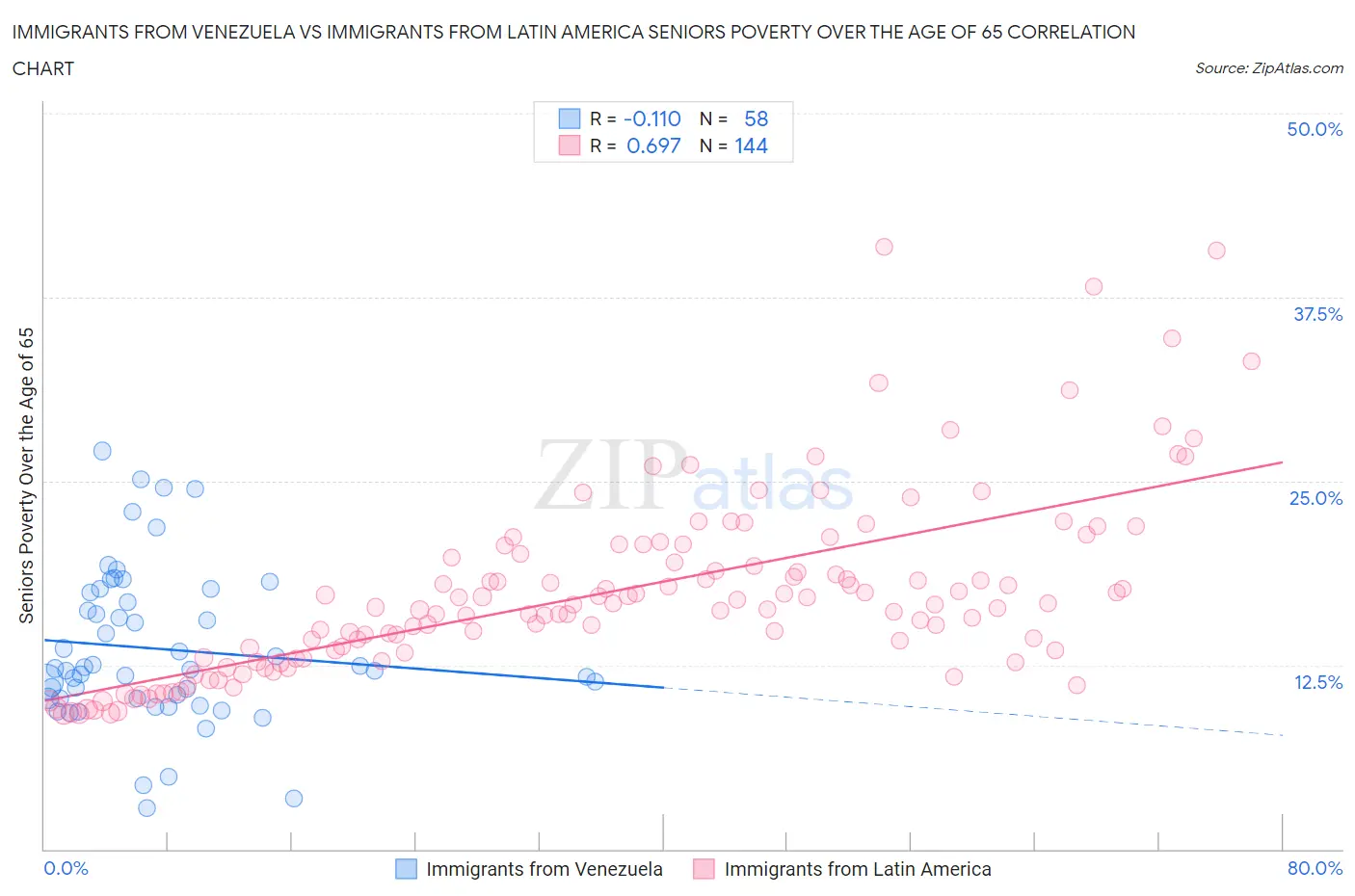 Immigrants from Venezuela vs Immigrants from Latin America Seniors Poverty Over the Age of 65