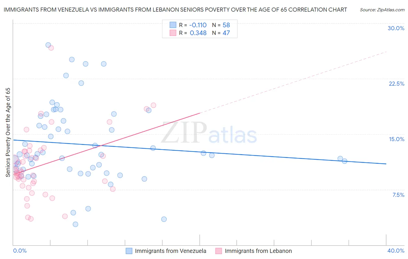 Immigrants from Venezuela vs Immigrants from Lebanon Seniors Poverty Over the Age of 65