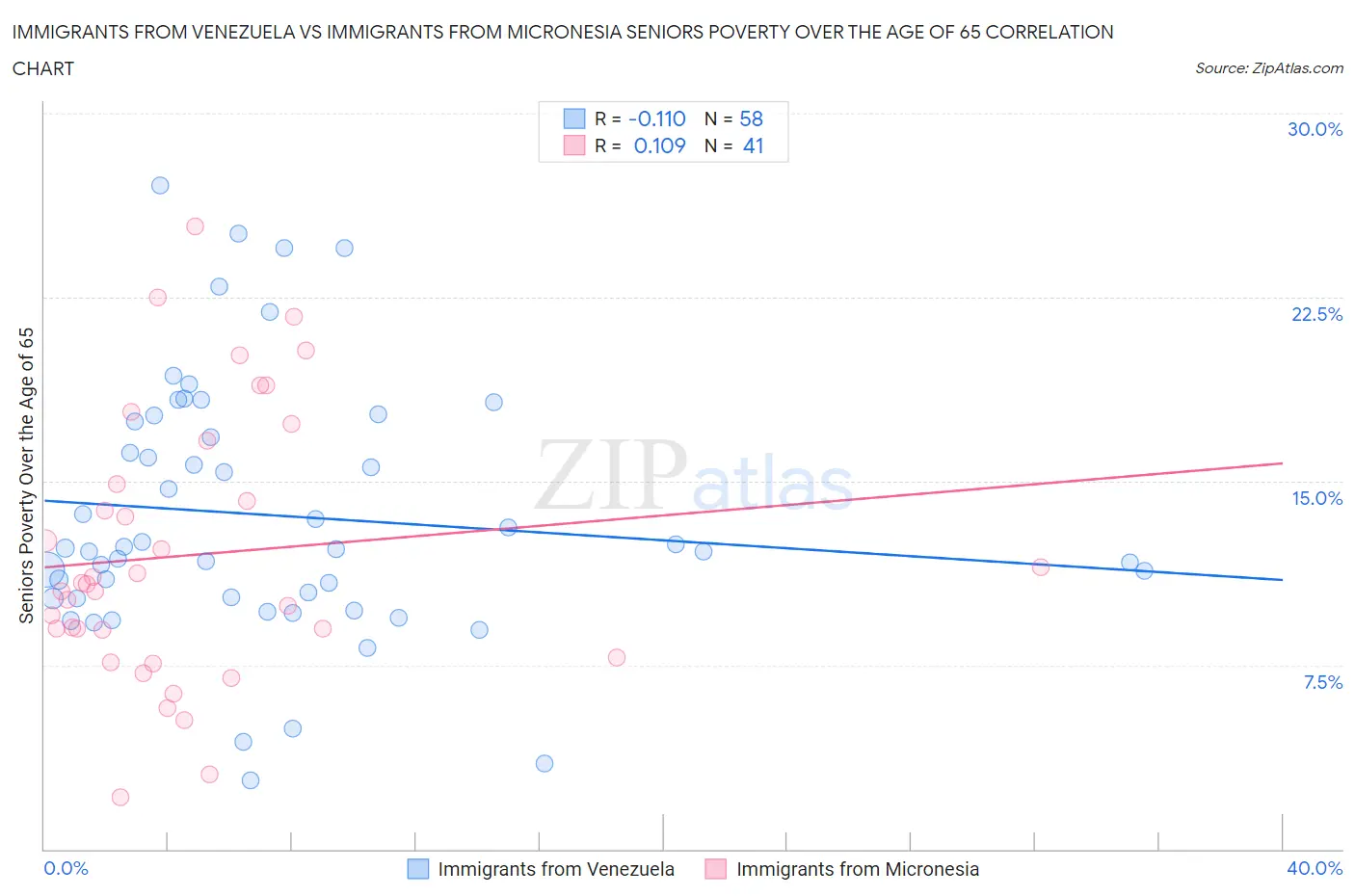 Immigrants from Venezuela vs Immigrants from Micronesia Seniors Poverty Over the Age of 65