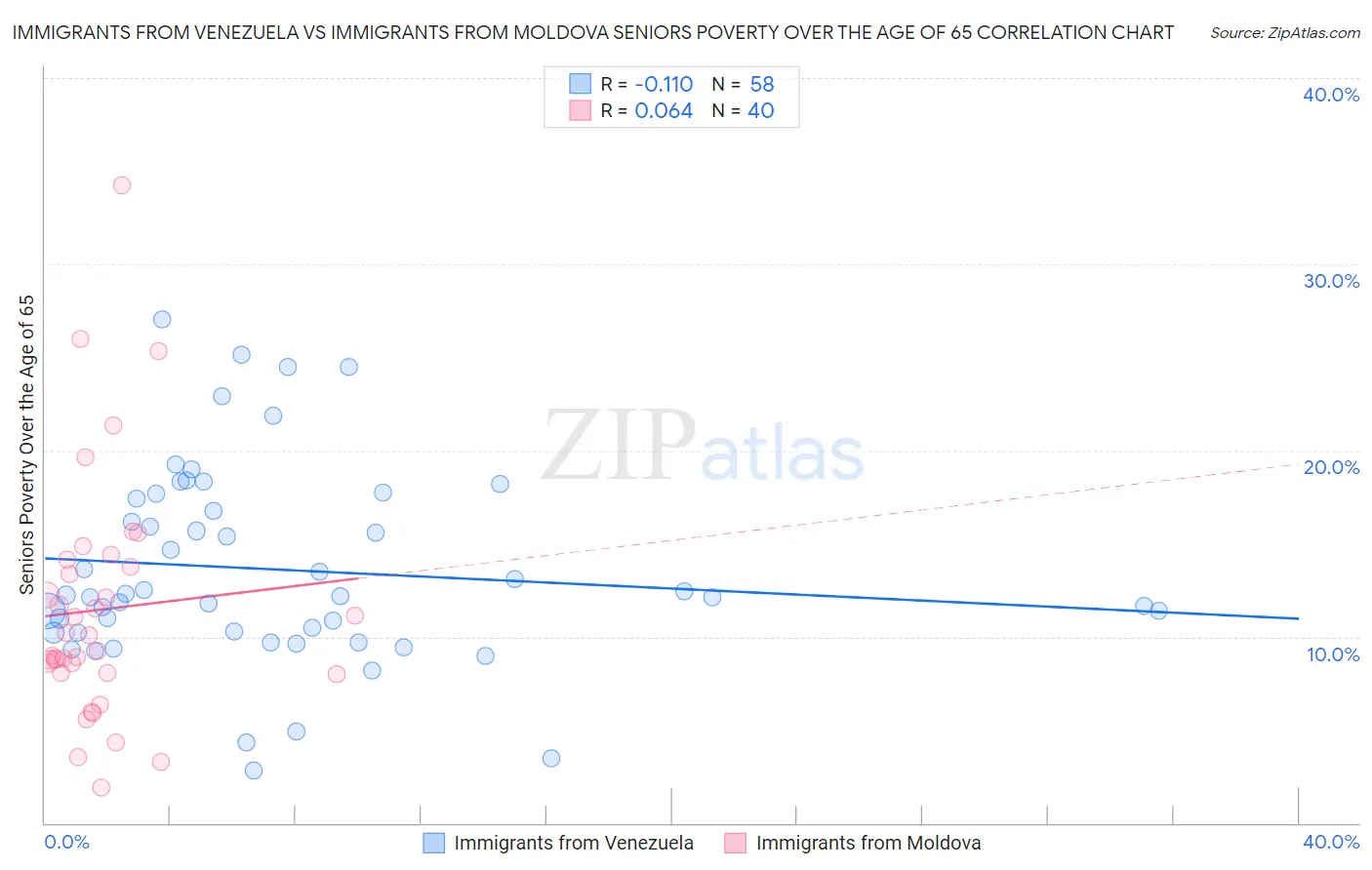 Immigrants from Venezuela vs Immigrants from Moldova Seniors Poverty Over the Age of 65
