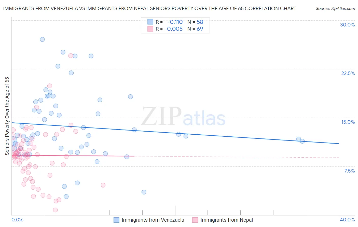 Immigrants from Venezuela vs Immigrants from Nepal Seniors Poverty Over the Age of 65
