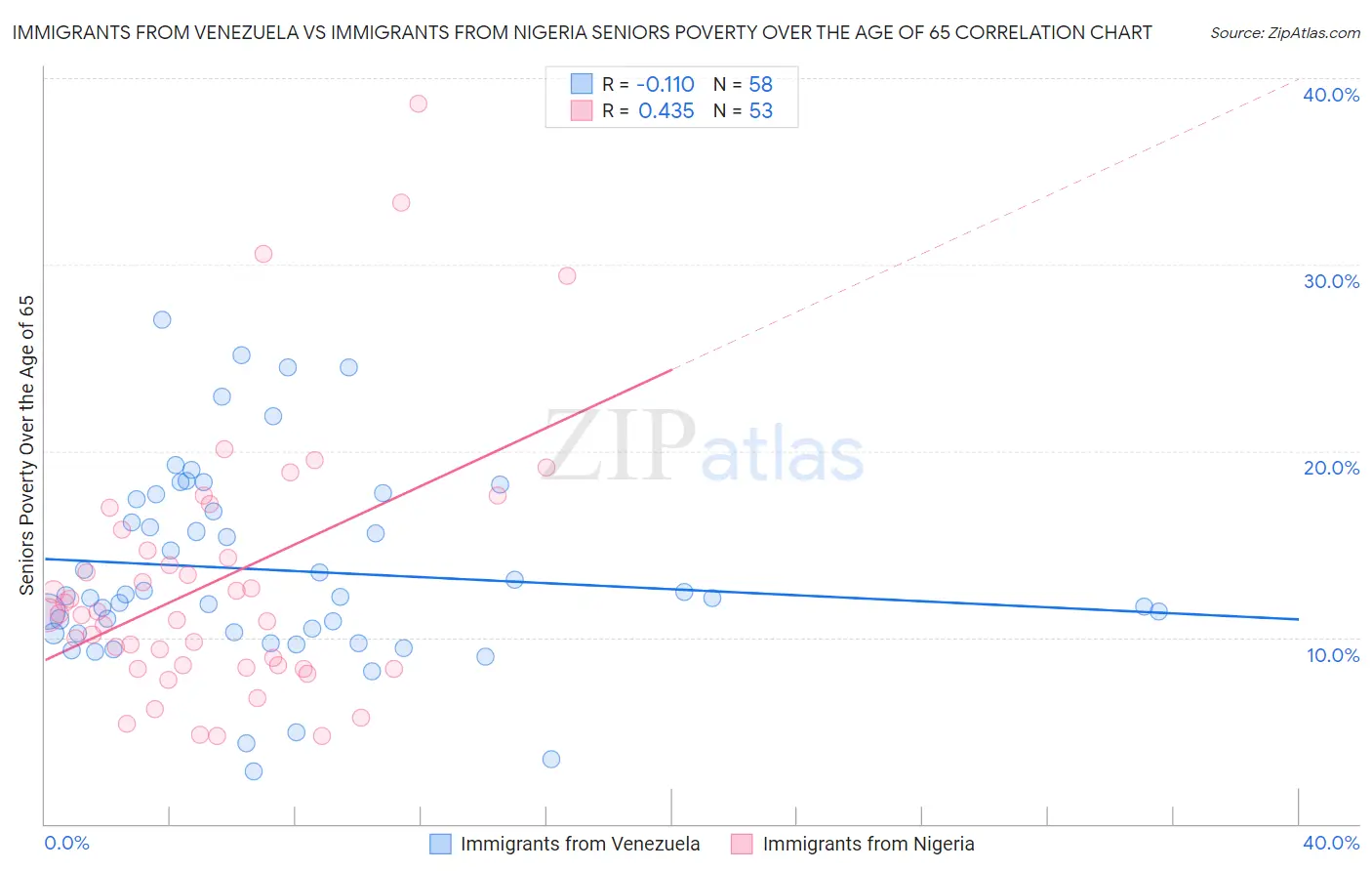 Immigrants from Venezuela vs Immigrants from Nigeria Seniors Poverty Over the Age of 65