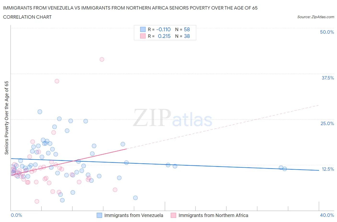 Immigrants from Venezuela vs Immigrants from Northern Africa Seniors Poverty Over the Age of 65