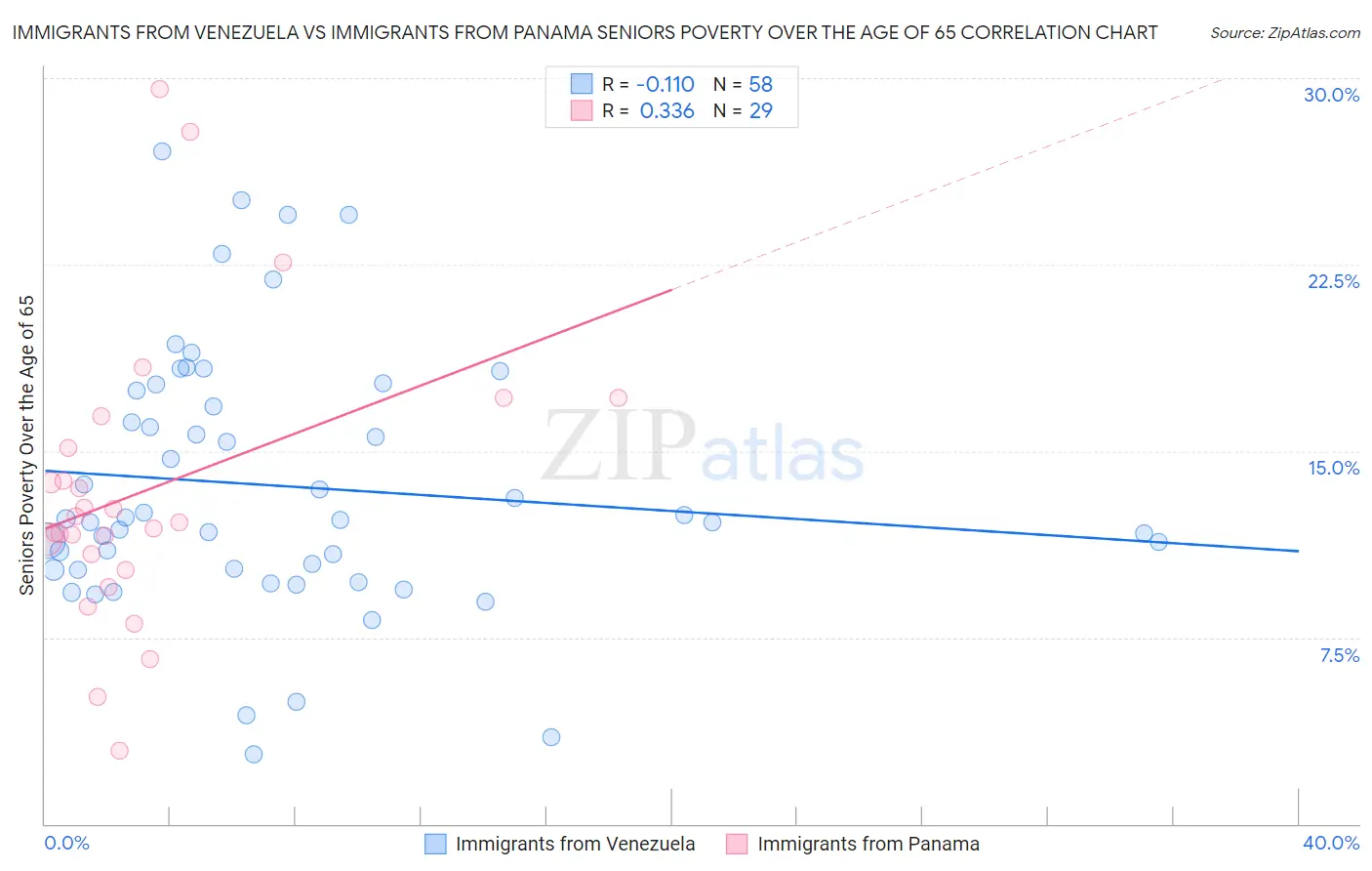 Immigrants from Venezuela vs Immigrants from Panama Seniors Poverty Over the Age of 65