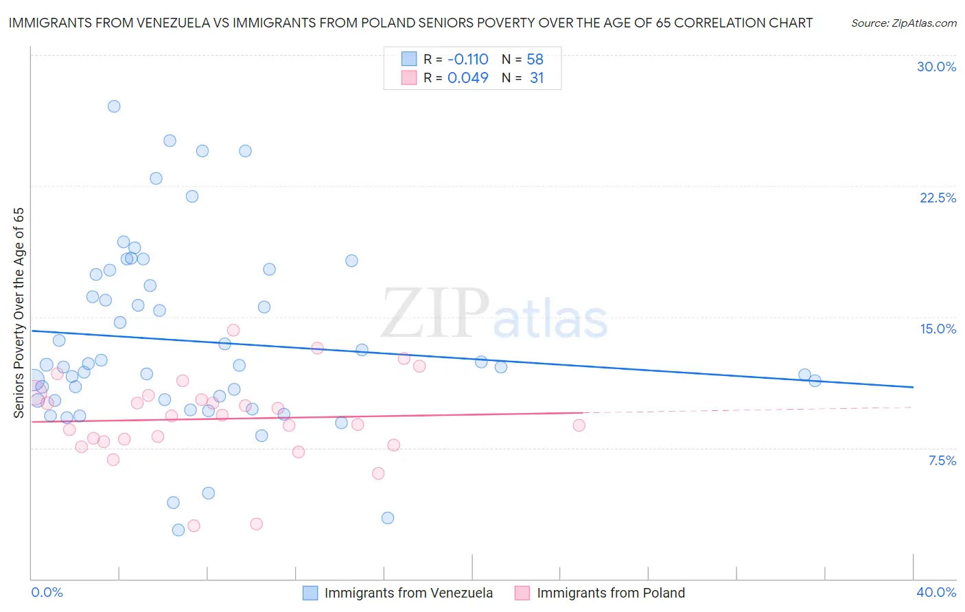 Immigrants from Venezuela vs Immigrants from Poland Seniors Poverty Over the Age of 65