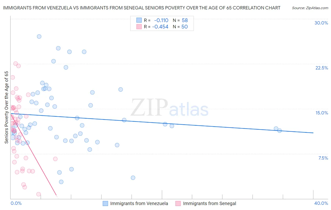 Immigrants from Venezuela vs Immigrants from Senegal Seniors Poverty Over the Age of 65