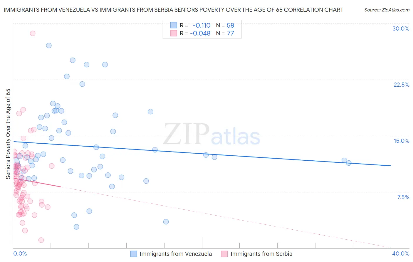 Immigrants from Venezuela vs Immigrants from Serbia Seniors Poverty Over the Age of 65